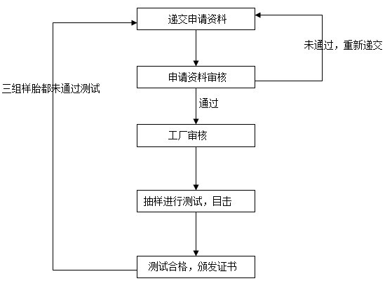��ô����inmetro��֤�����Ƕ���,���ڶ೤ʱ��